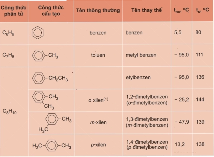 Danh pháp và cấu tạo một số đồng đẳng, đồng phân của benzen