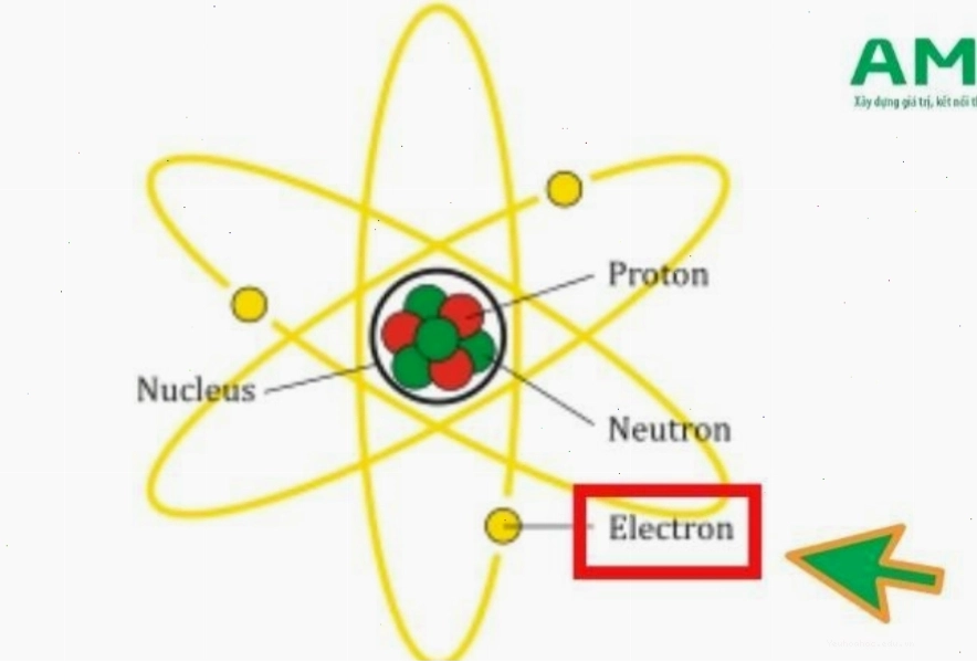 Electron là hạt mang điện âm chuyển động quanh hạt nhân