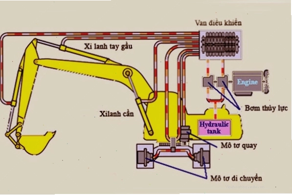 Hệ thống thủy lực trên máy xúc
