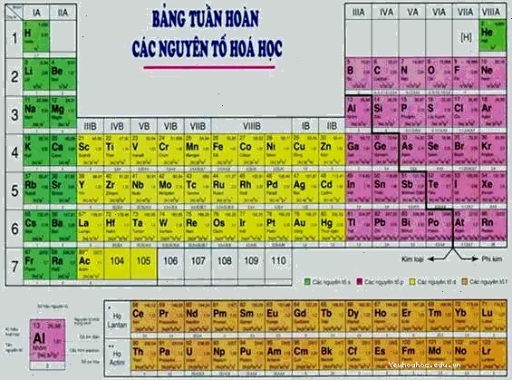 Hình ảnh bảng tuần hoàn các nguyên tố hóa học với các chu kỳ được đánh dấu rõ ràng