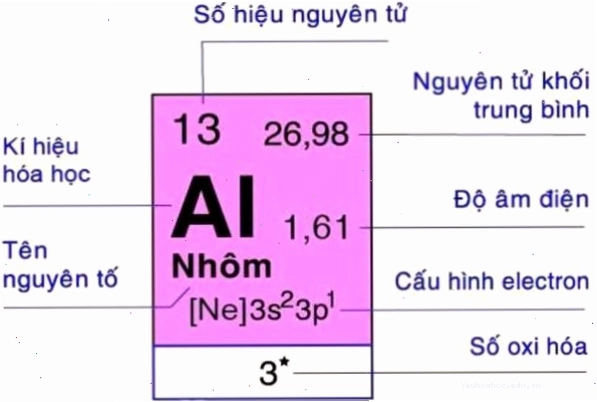 Hướng dẫn cách đọc các ký hiệu nguyên tố trong bảng tuần hoàn hóa học