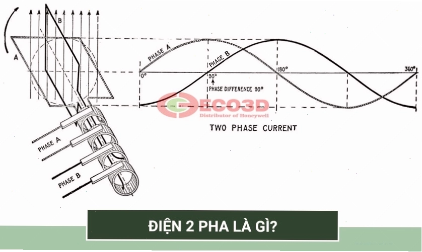 Minh họa biểu đồ dòng điện hai pha