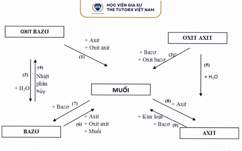 Minh họa các bước cân bằng phương trình hóa học