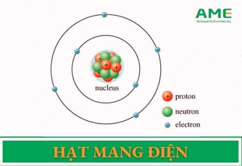 Minh họa các hạt mang điện tích dương và âm trong nguyên tử