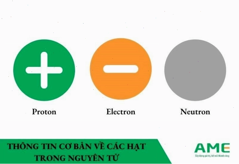 Minh họa các hạt proton, neutron, electron trong nguyên tử