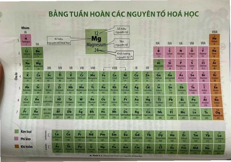 Minh họa các nguyên tố hóa học cơ bản