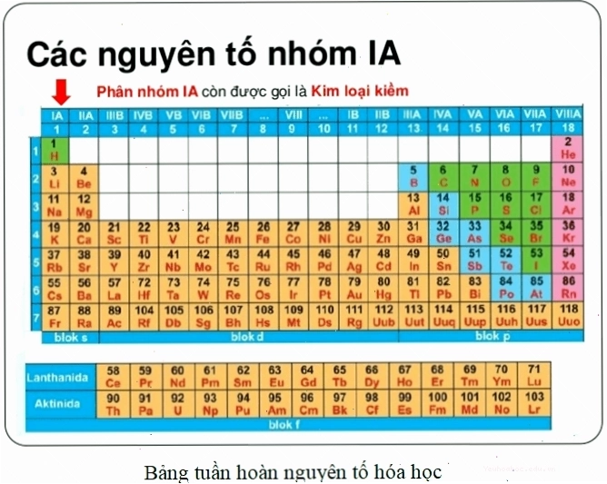 Minh họa các nhóm trong bảng tuần hoàn hóa học