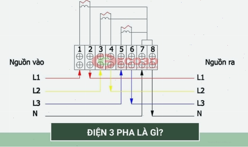 Minh họa cách đấu dây hình sao và hình tam giác trong điện ba pha