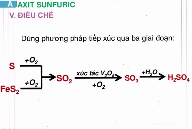Minh họa cách điều chế axit sulfuric