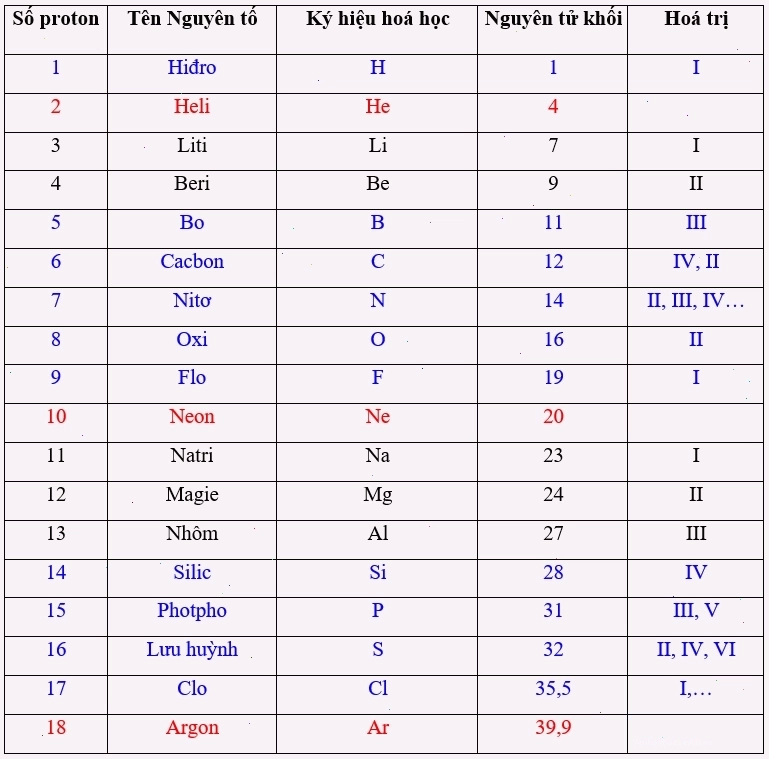 Minh họa cách ghi nhớ hóa trị các nguyên tố