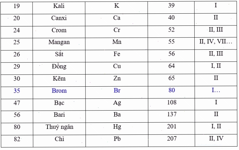 Minh họa cách học thuộc bảng hóa trị nhanh nhất