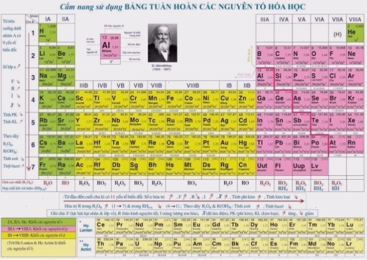 Minh họa cấu trúc Bảng Tuần hoàn Hóa học với các Chu kỳ và Nhóm