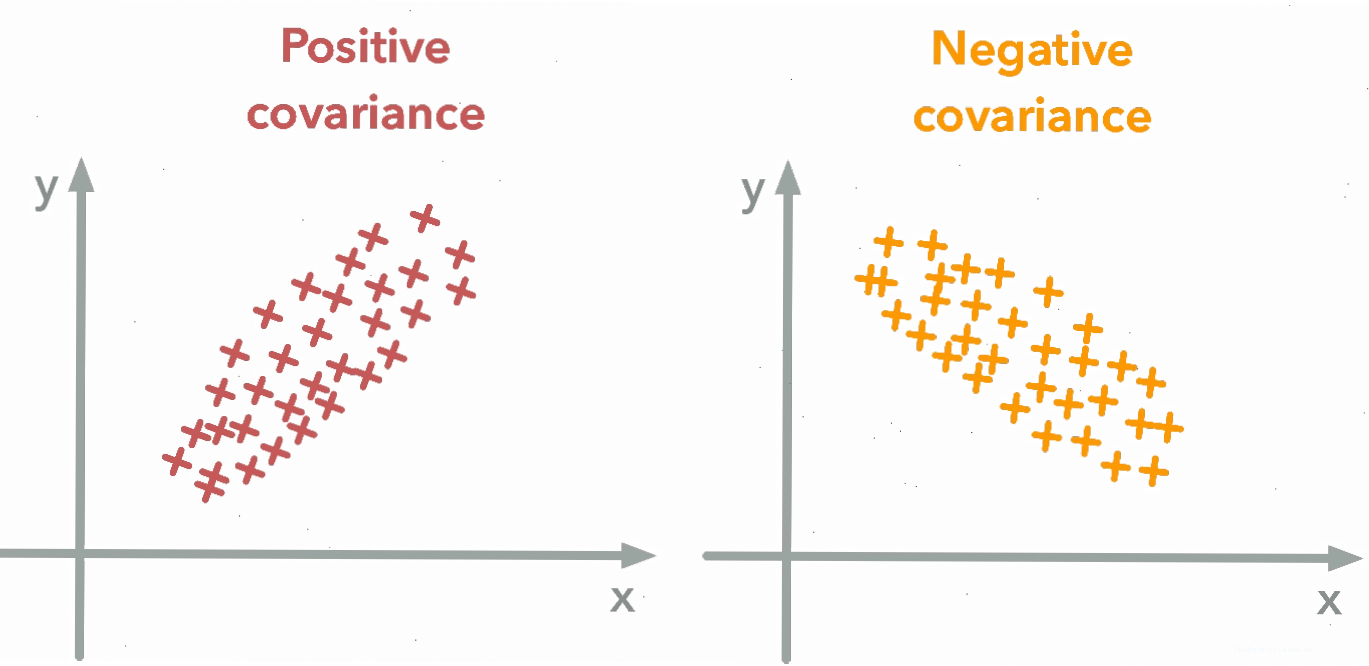 Minh họa covariance dương và âm giữa hai biến số