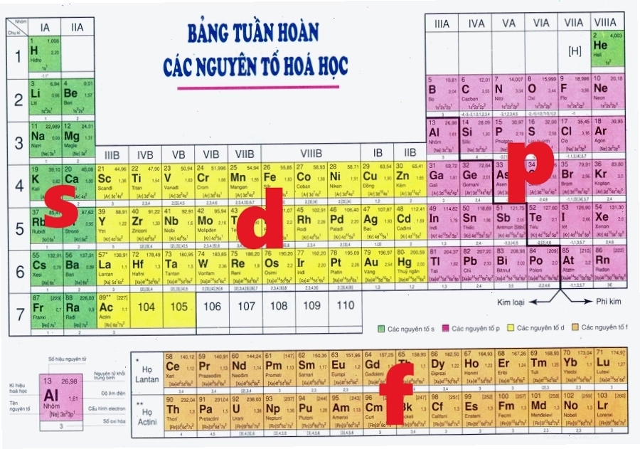 Minh họa sự khác biệt giữa các nguyên tố s, p, d, f