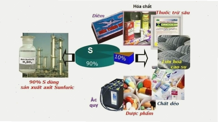 Minh họa tính chất hóa học của Lưu huỳnh (S) là một phi kim