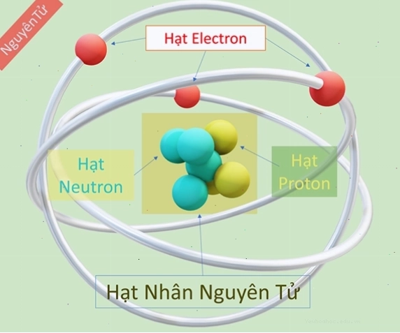 Mô hình cấu trúc nguyên tử với hạt nhân và electron