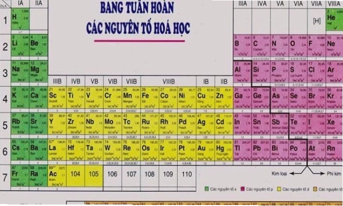 Nguyên tố nào là kim loại mạnh nhất, nguyên tố nào là phi kim mạnh nhất