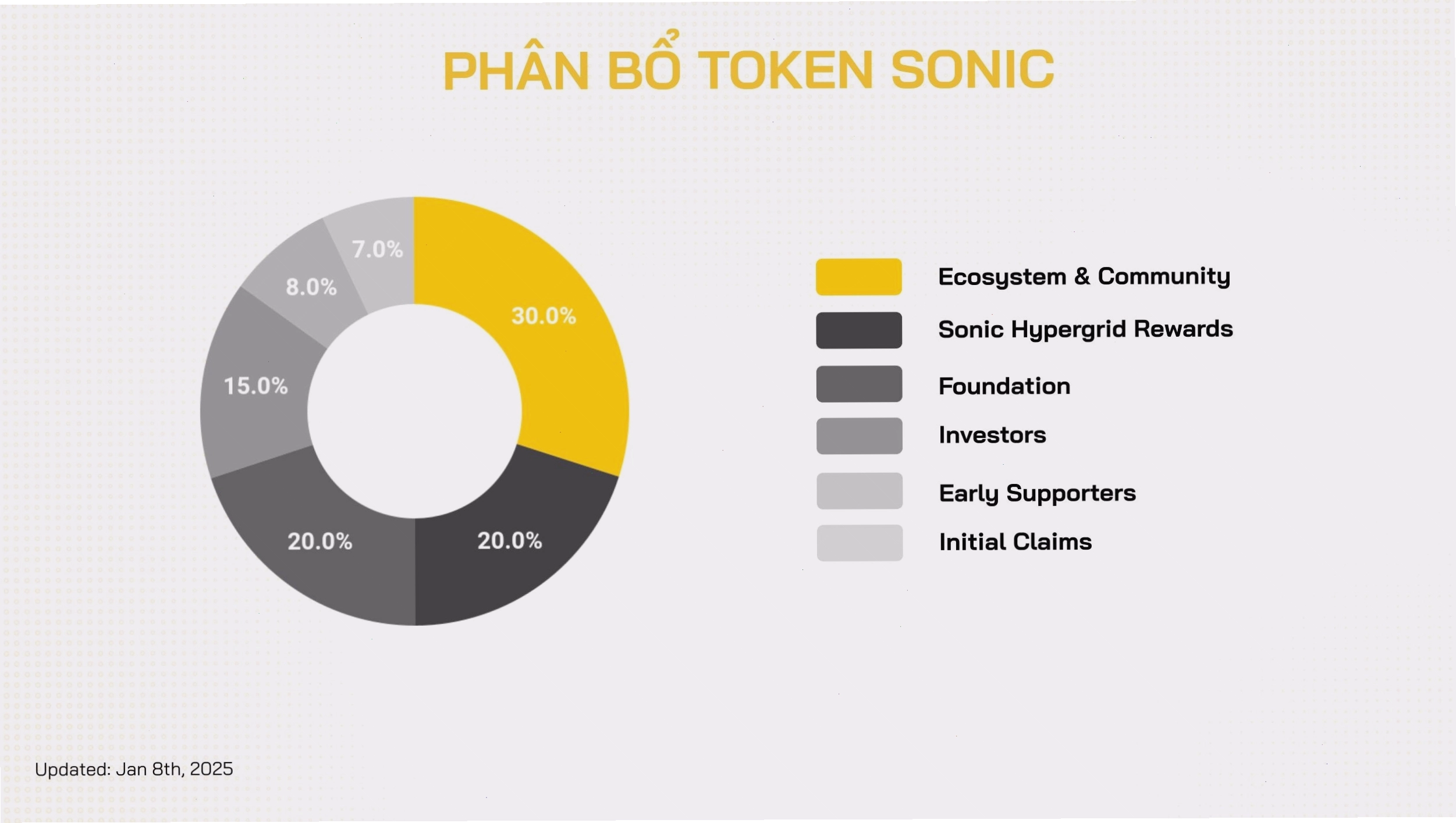 Phân bổ token SONIC
