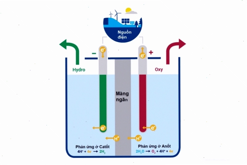 Quá trình điện phân nước tạo ra hydro