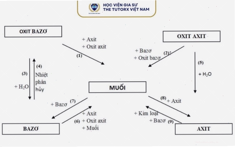 Quy trình viết phương trình hóa học