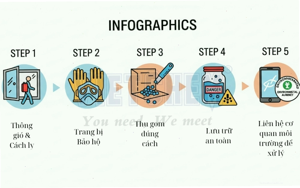 Quy trình xử lý an toàn Thủy ngân
