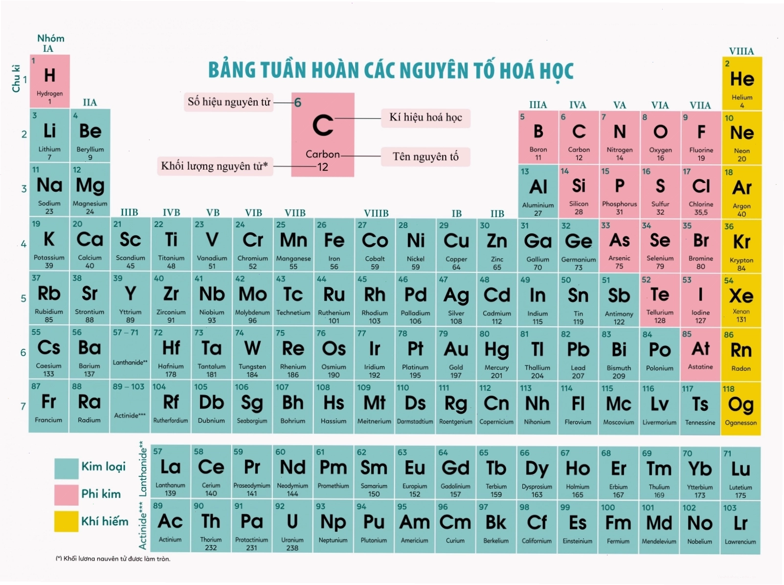 Sơ đồ cấu tạo bảng tuần hoàn nguyên tố hóa học