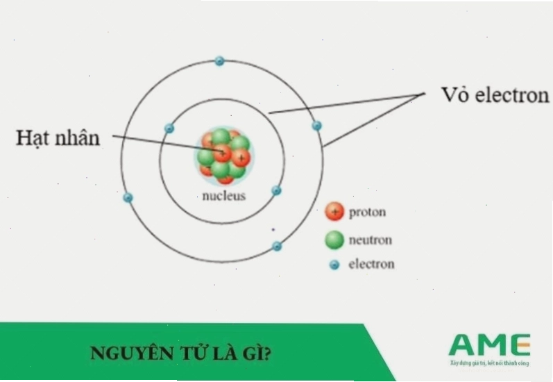 Sơ đồ cấu tạo nguyên tử với hạt nhân và electron quay xung quanh