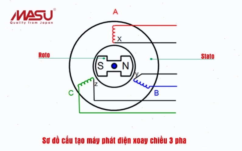 Sơ đồ đấu dây cơ bản của máy phát điện ba pha