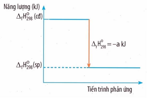 Sơ đồ minh họa biến thiên enthalpy của một phản ứng hóa học