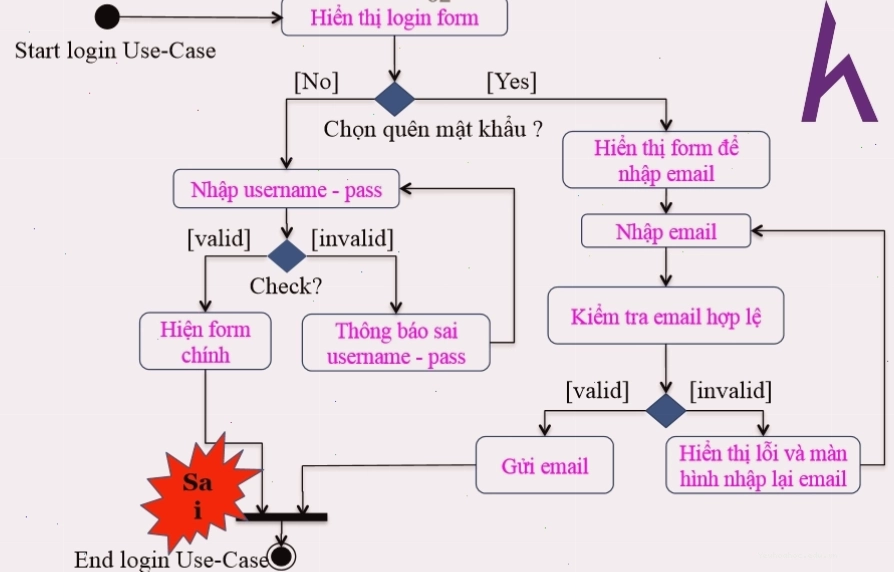 So sánh Activity Diagram và Flowchart