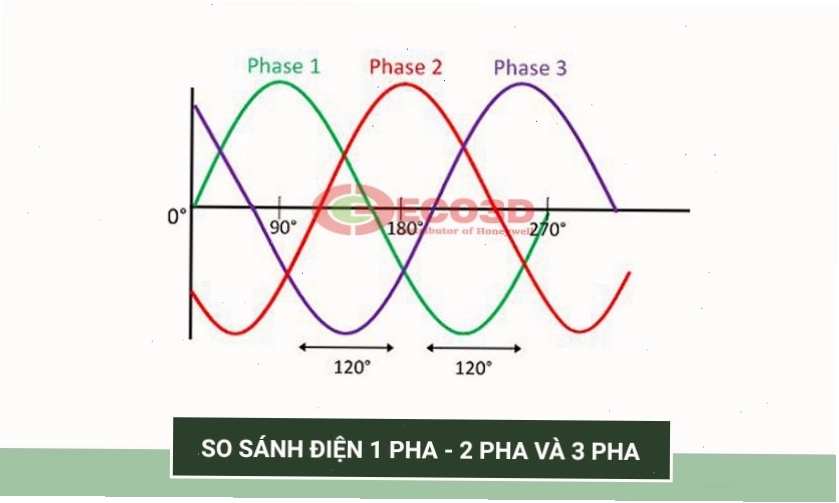 So sánh biểu đồ dòng điện một pha, hai pha và ba pha