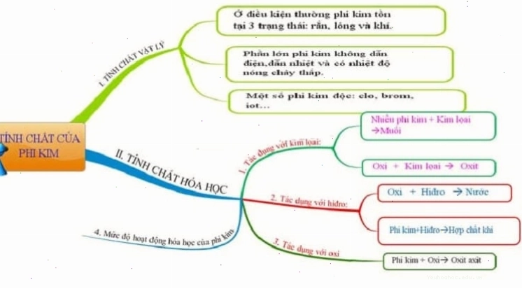 Tổng hợp các tính chất đặc trưng của một số phi kim tiêu biểu