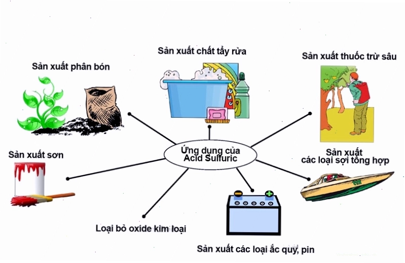 Tổng hợp các ứng dụng của axit sunfuric trong công nghiệp và đời sống