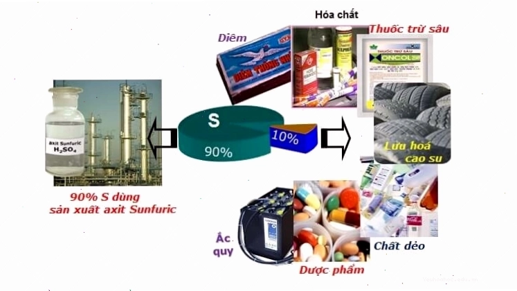 Ứng dụng của Lưu huỳnh
