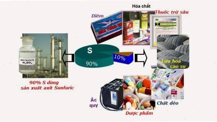 Ứng dụng đa dạng của nguyên tố Lưu huỳnh trong công nghiệp và đời sống