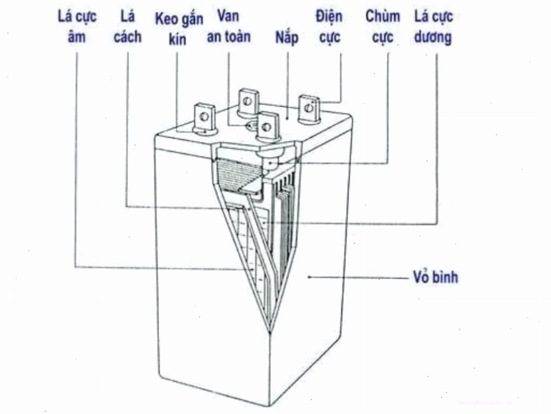 Bảo quản pin và ắc quy đúng cách