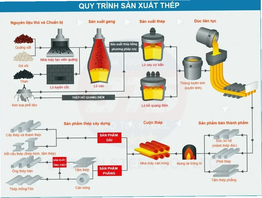 Các bước trong quy trình sản xuất thép