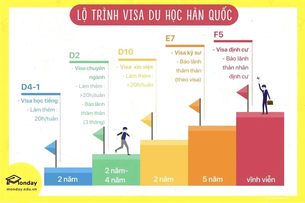 chọn ngành du học hàn quốc dễ định cư