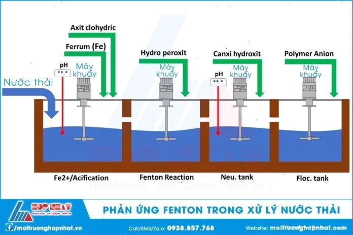 Cơ chế phản ứng Fenton tạo gốc hydroxyl
