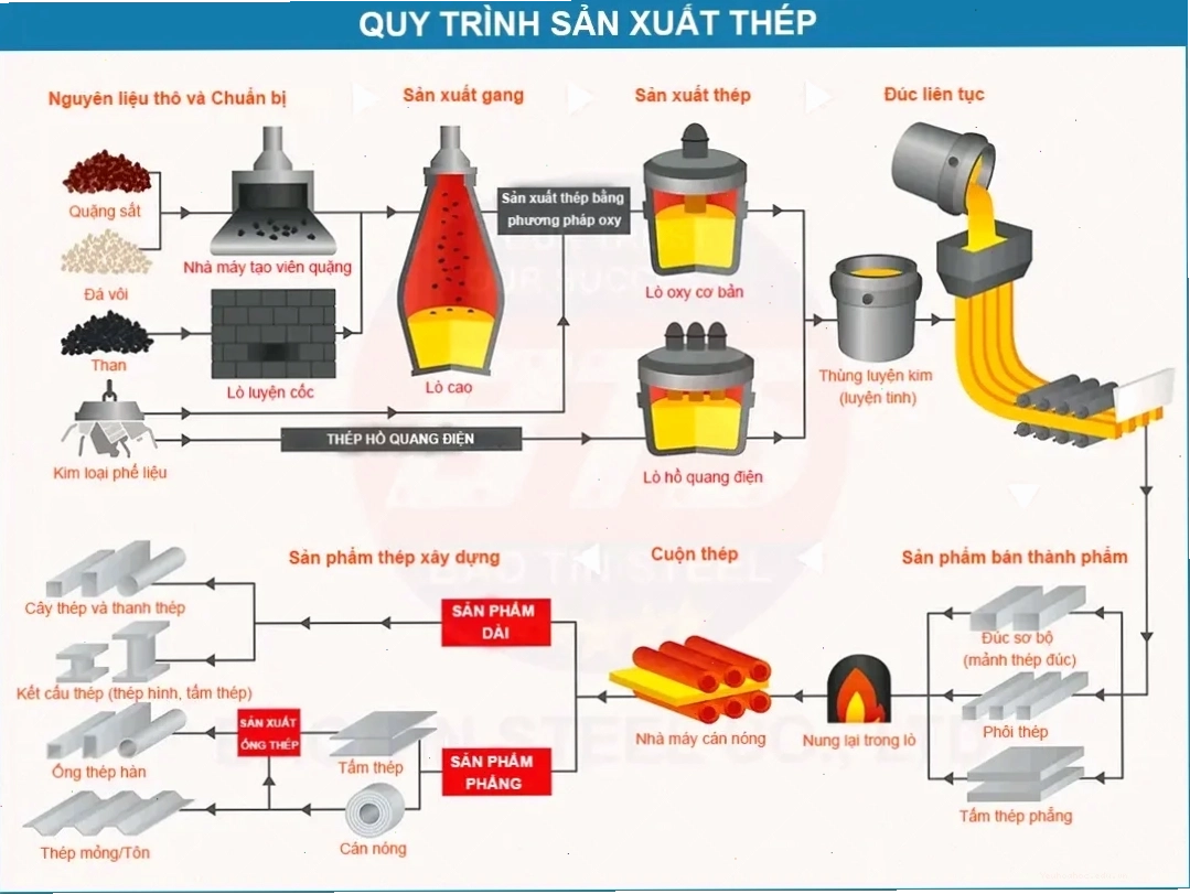 Quy trình sản xuất: từ quặng sắt đến sản phẩm hoàn thiện