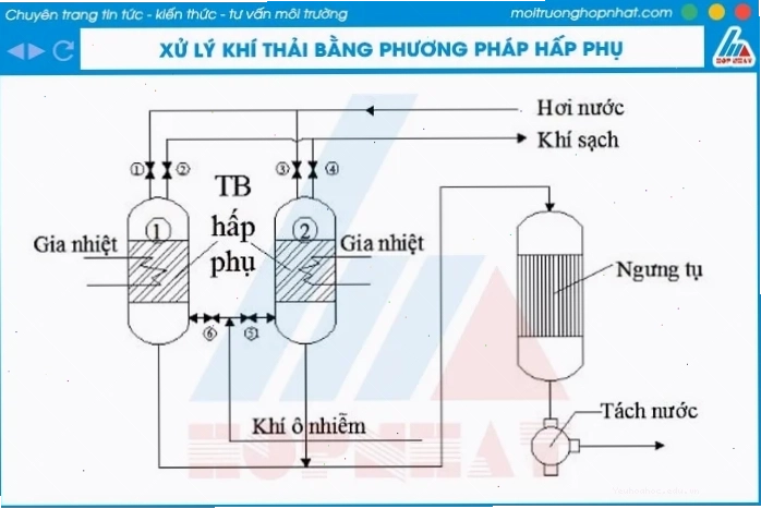 Vật liệu hấp phụ trong xử lý khí thải