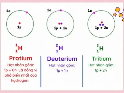 Đồng vị: Khái niệm, phân loại, ứng dụng và bài tập 