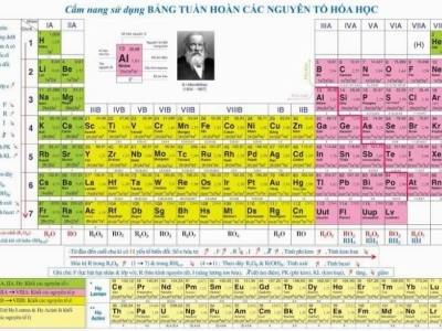 Bảng Nguyên tố Hóa học Lớp 8: Khái niệm và Cách học hiệu quả