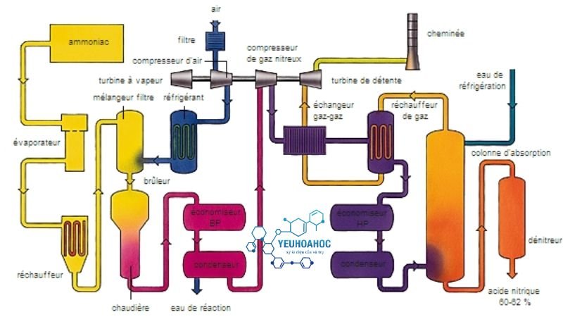 Phản ứng tổng hợp amoniac 