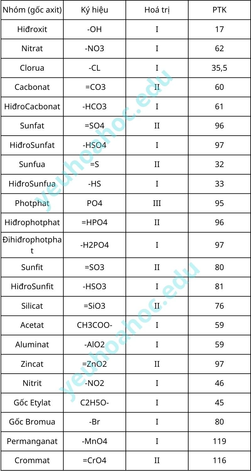 bảng hoá trị một số nhóm nguyên tử