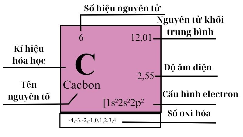 ô nguyên tố