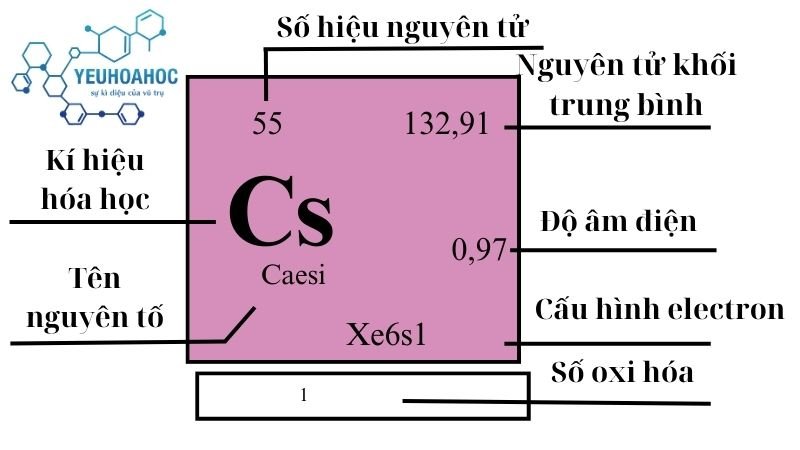 Nguyên tố Caesi