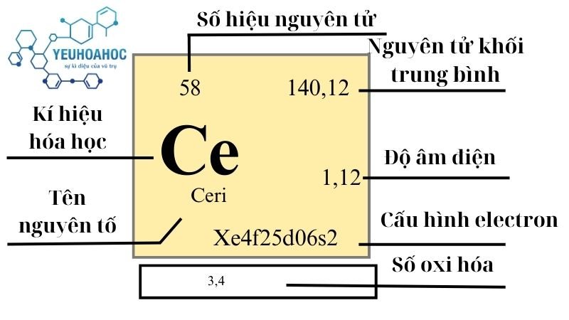 Nguyên tố Ceri