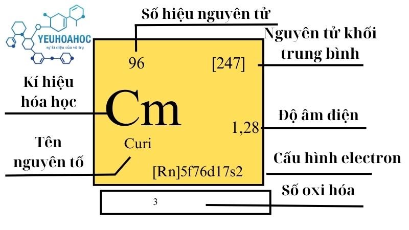 Nguyên tố Curi