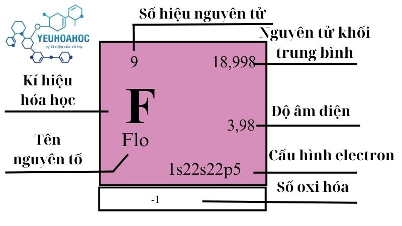 Nguyên tố Fluor